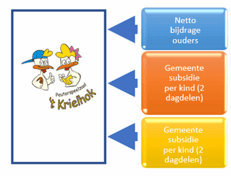 Stichting Peuterspeelzaal 't Krielhok foto 4