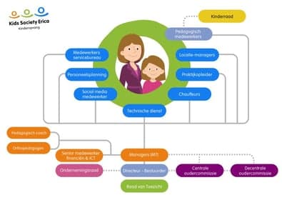 Kids Society Erica Tellegenstraat foto 6